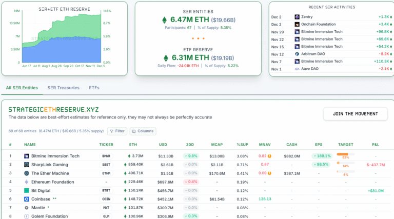 Bitmine Buys $199M ETH as Smart Money Traders Short ETH