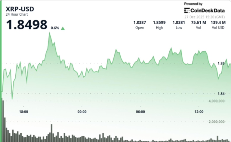 Bitcoin rebound fades as Ripple slips to $1.86